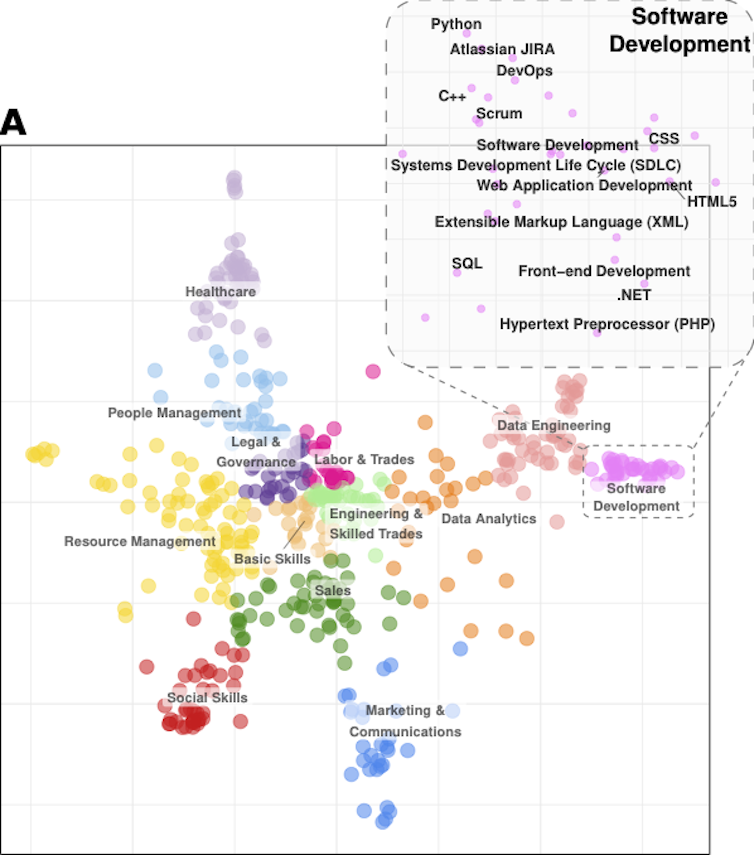 The similarity between the top 500 skills in Australian job ads in 2018. Highly similar skills cluster together.