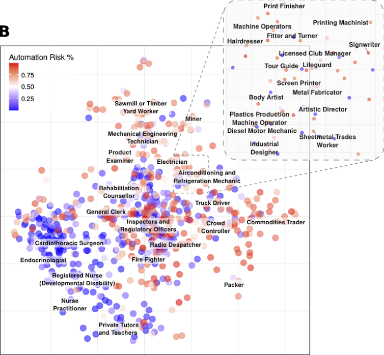 The similarity between occupations, colored by technological automation risk.