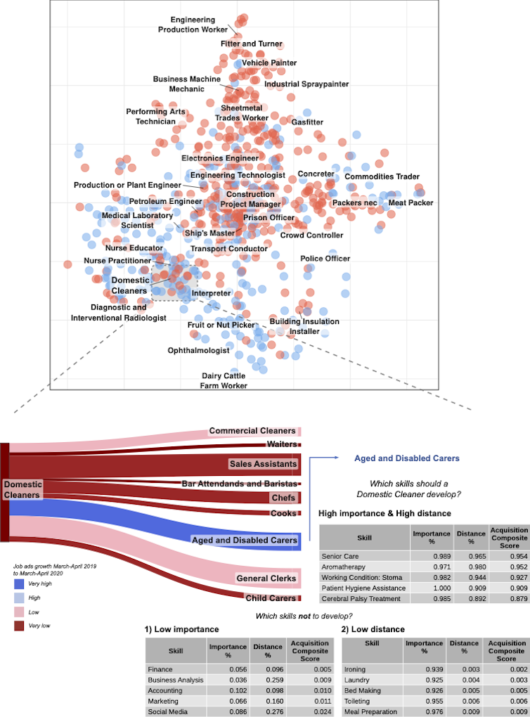 New occupations and skills recommendations made by the Job Transitions Recommender System for ‘Domestic Cleaners’ – a ‘non-essential’ occupation that has experienced significant declines during the COVID-19 outbreak in Australia.