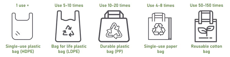 The number of times different kinds of bags should be used for equivalent environmental impacts (relative to a single-use plastic bag).