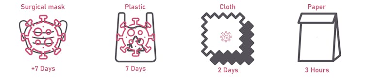 Covid-19 virus stability on different materials