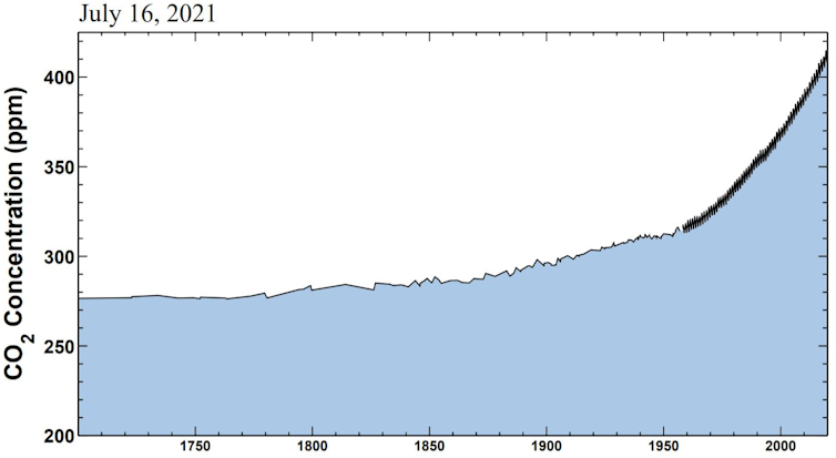 Chart showing rising CO2 concentrations in recent decades.