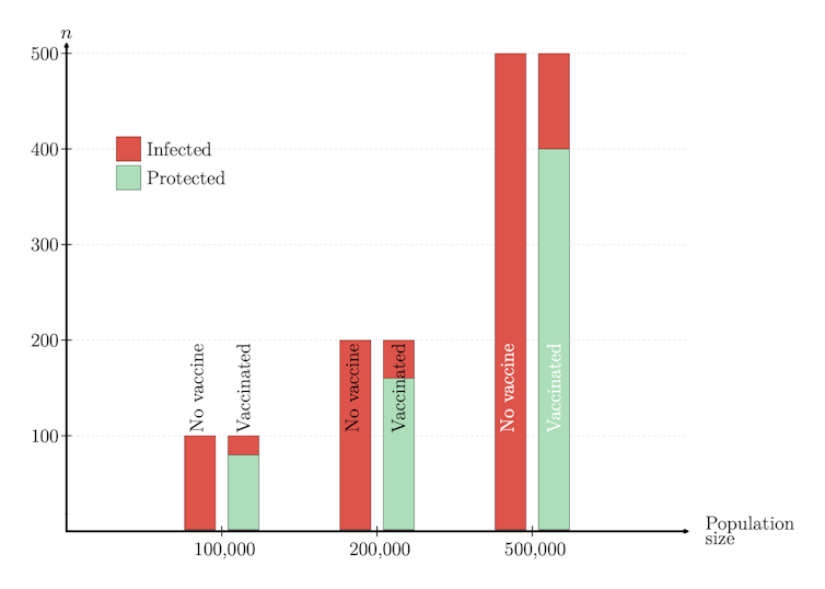 Bar graph showing expected number of infections in 10 days