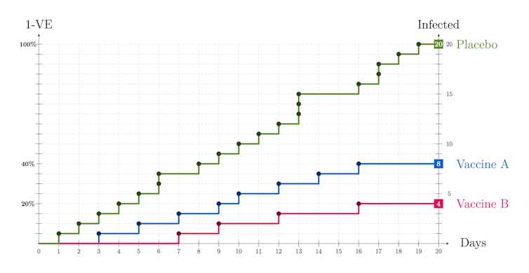 Line graph with three lines showing infection numbers for three groups 