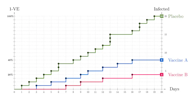 Line graph with three lines showing infection numbers for three groups