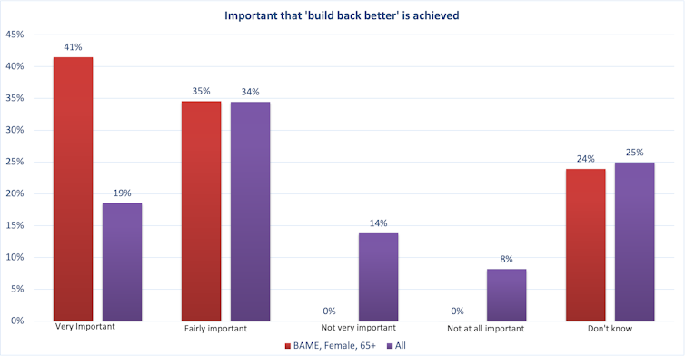 A graph showing that BAME women aged 65 and over are much more likely to say it is important to build back better.