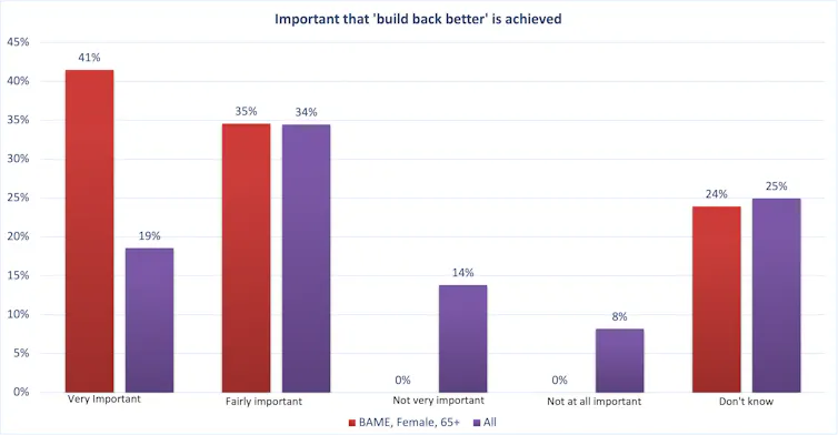 A graph showing that BAME women aged 65 and over are much more likely to say it is important to build back better.