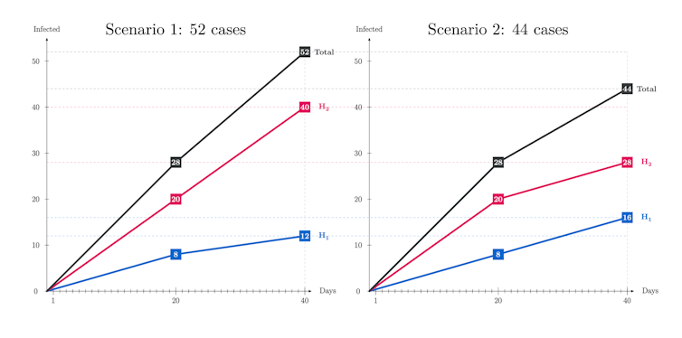 Two line graphs comparing infection scenarios