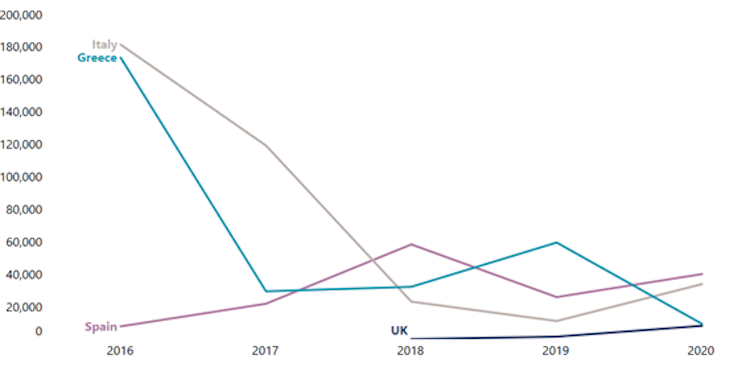 Number of migrants arriving without authorisation by sea, per year