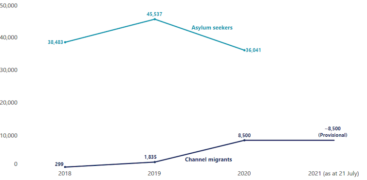Number of channel migrants