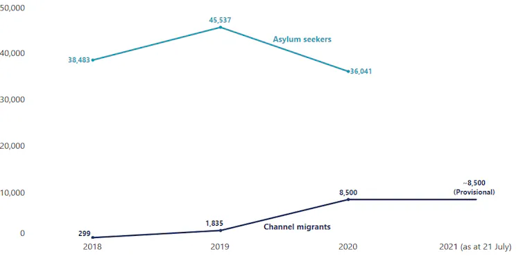 Number of channel migrants