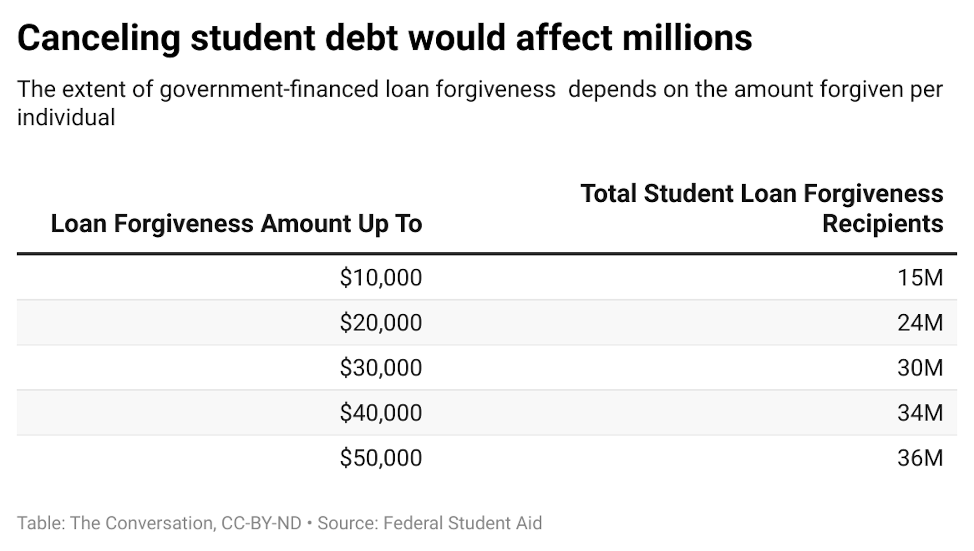 A graph showing how many people would receive student loan forgiveness based on the total dollar amount of loans forgiven.