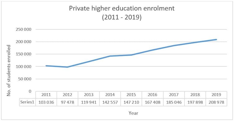 A line graph showing the growing number of students enrolled in private higher education institutions in South Africa.