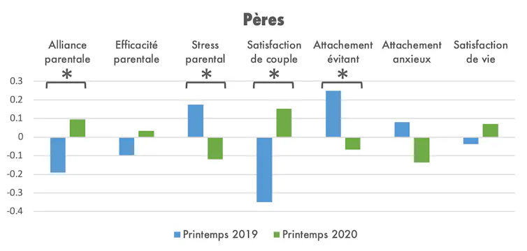 Données sur les pères