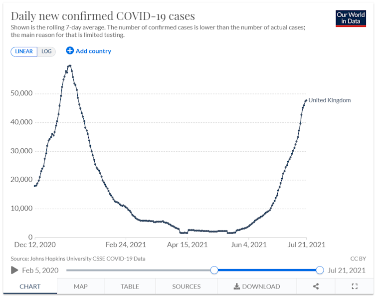 Graph showing that UK COVID-19 cases were at similar levels in January and July 2021