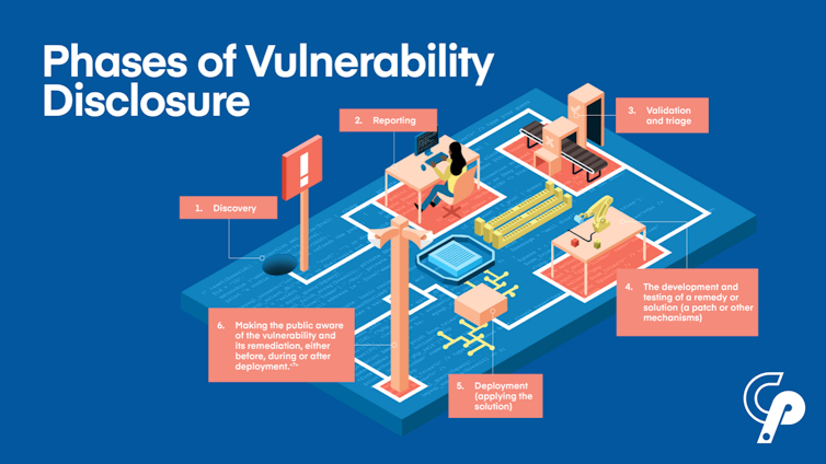 An illustration of the phases of vulnerability disclosure