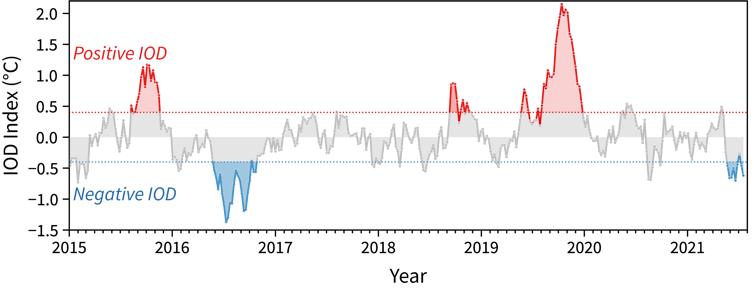 A wet winter, a soggy spring: what is the negative Indian Ocean Dipole, and why is it so important?