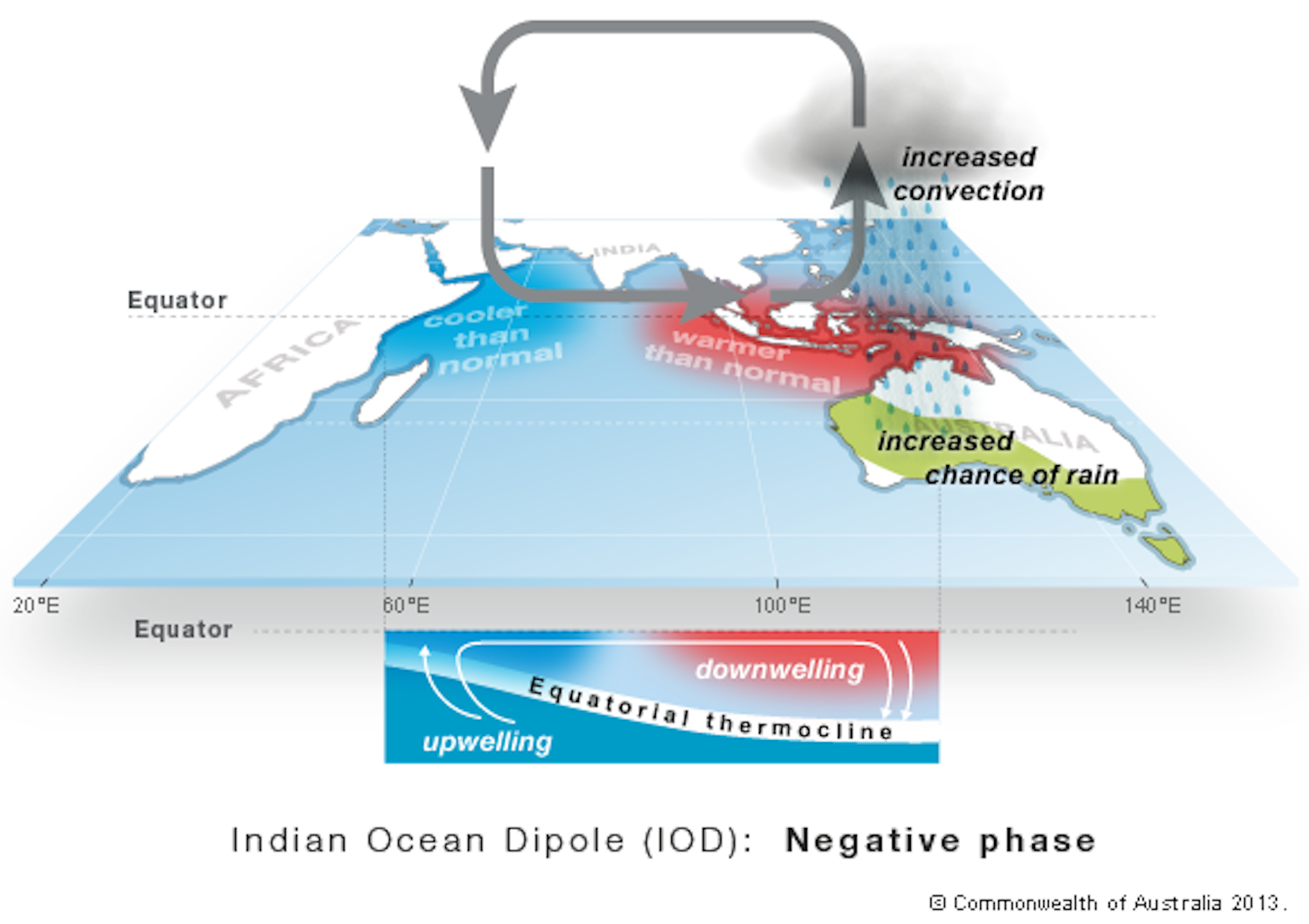 Here S How The Negative Indian Ocean Dipole Is Impacting Australia S   File 20210725 25 55tr2q 