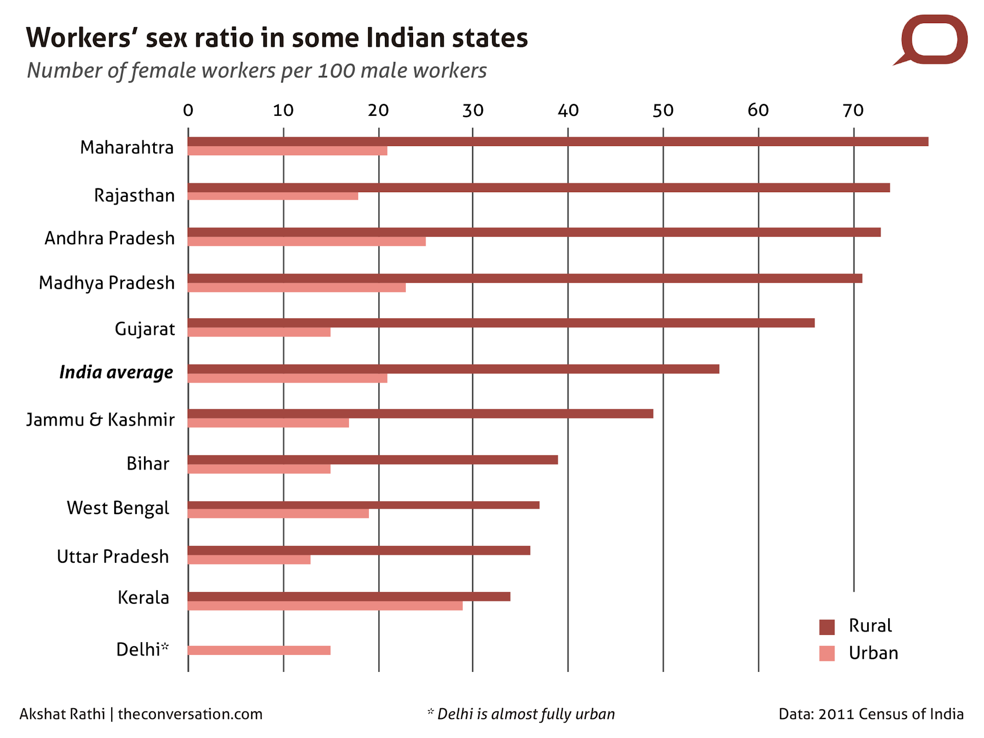 2011 data on % of working women in Urban Areas