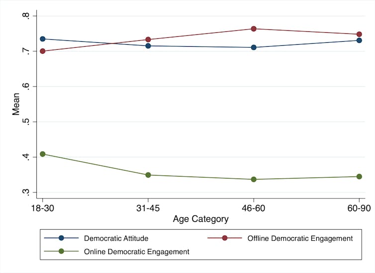 Young Australians are supposedly 'turning their backs' on democracy, but are they any different from older voters?