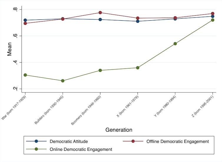 Young Australians are supposedly 'turning their backs' on democracy, but are they any different from older voters?