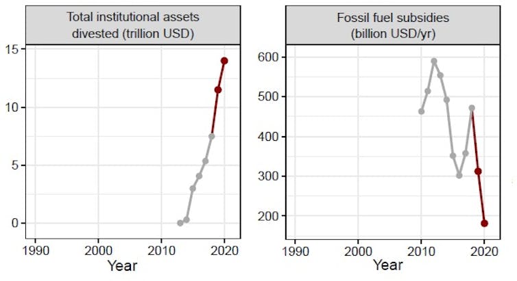 The world’s climate change progress since 2019 is (mostly) bad news