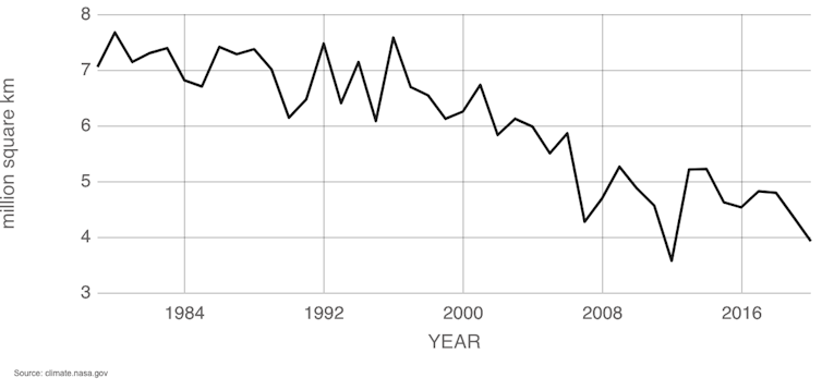 A graph showing the downward trend in Arctic sea ice extent