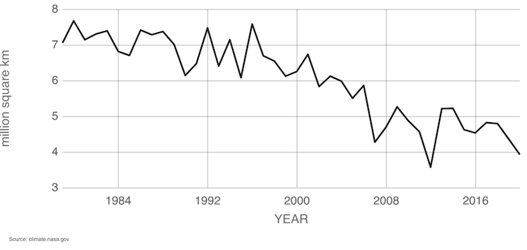 Un graphique montrant la tendance à la baisse de l’étendue de la banquise arctique