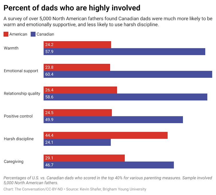 A chart comparing the percentage of American and Canadian dads that engage in different behaviors.