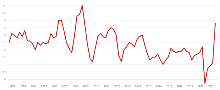 Now that Australia's inflation rate is 3.8%, is it time to worry?