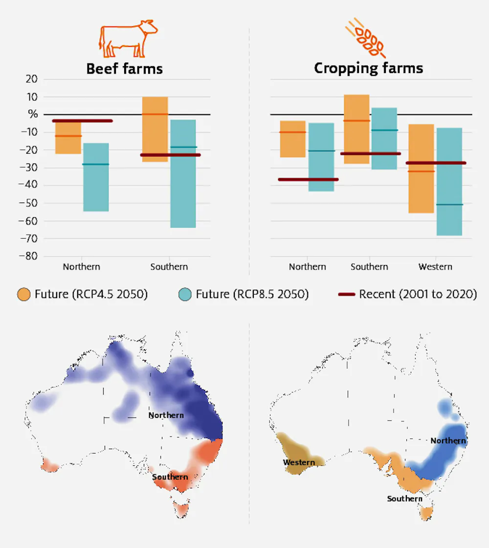 Farms are adapting well to climate change, but there’s work ahead
