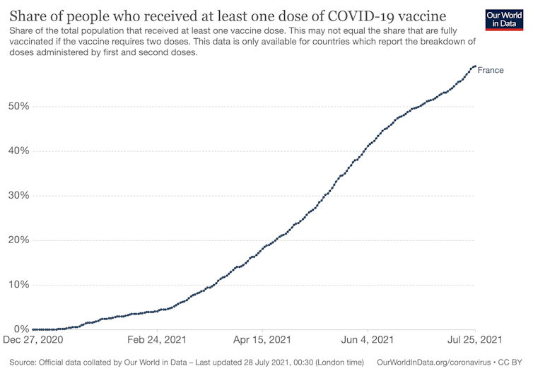 Graph showing France’s vaccine share