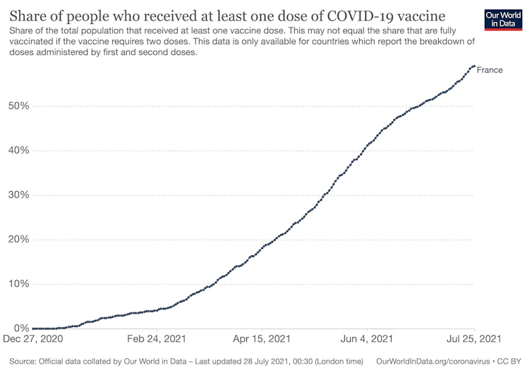 Graph showing France’s vaccine share