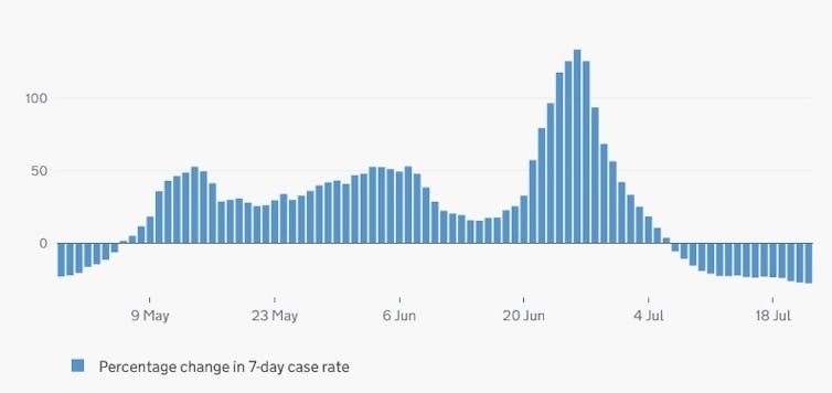 A graph showing how COVID-19 cases in Scotland escalated during the Euros group stages before declining before they did in England, in line with Scotland not making it out of their group.