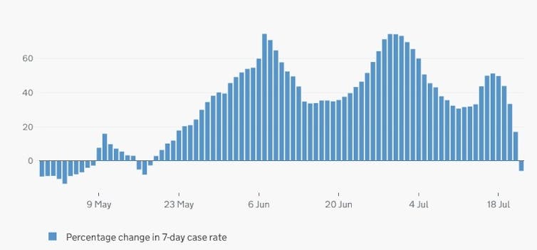 A graph showing how COVID-19 cases in England escalated during the Euros and then fell