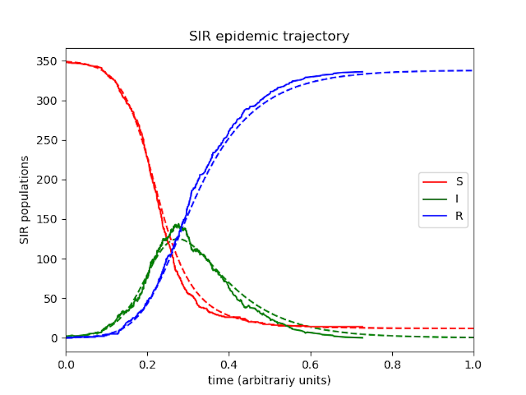 Line graph showing infections rising and falling, suceptible people decreasing and recovered people increasing