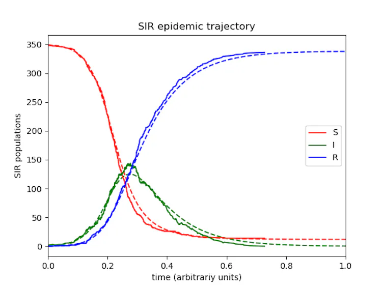 Line graph showing infections rising and falling, suceptible people decreasing and recovered people increasing