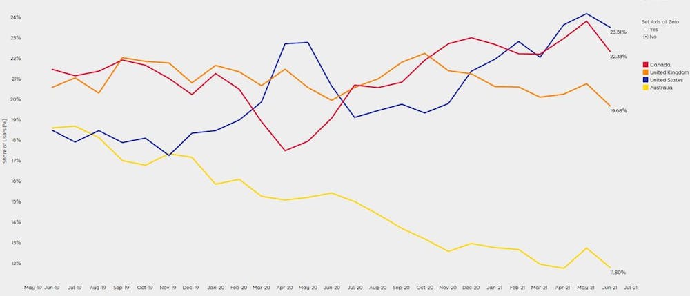 Australia S International Education Market Share Is Shrinking Fast Recovery Depends On Unis Offering Students A Better Deal Current Trends Of Australian Education 2022