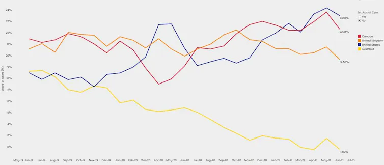 chart showing share of international education market demand for Australia, Canada, United KIngdom and United States