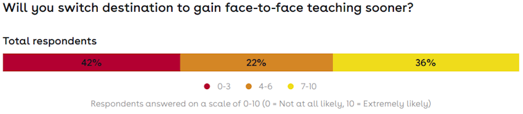 Chart showing students' willingness to switch destination to gain access to face-to-face teaching sooner