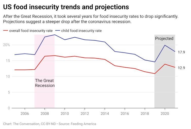 A line graph comparing the overall food insecurity rate and the child food insecurity rate.