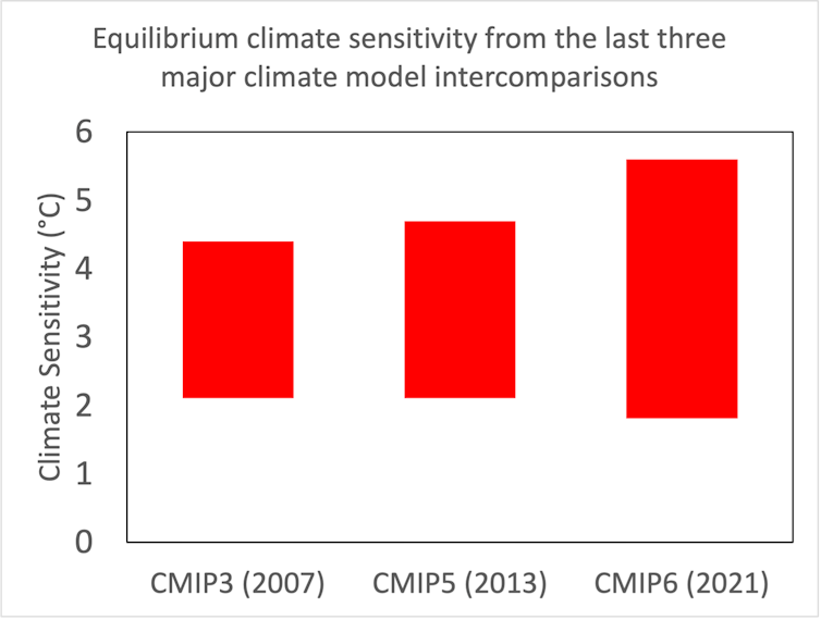 Climate sensitivity is greater in CMIP6 than previous model intercomparisons.