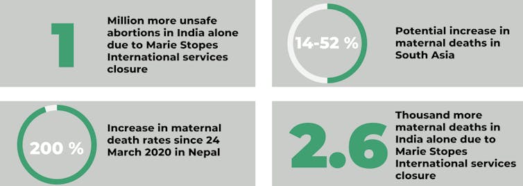 Infographic with four statistics: 1 million unsafe abortions in India, 14-52% increase in maternal deaths in South Asia, 200% increase in maternal deaths in Nepal, 2,600 excess maternal deaths in India