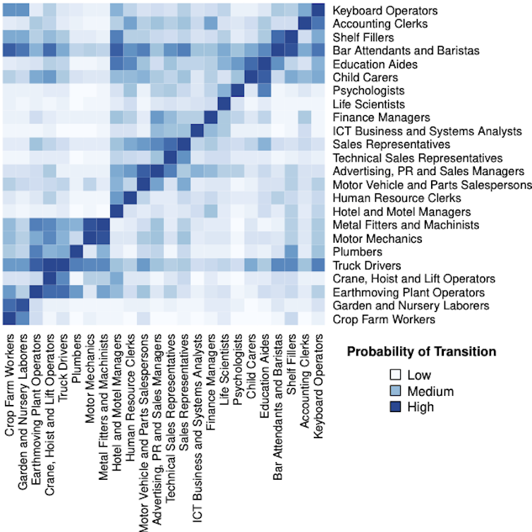 A small piece of the transitions map, with 20 occupations. Transitions occur from columns to rows, and darker blue shades depict high transition probabilities. Image via author