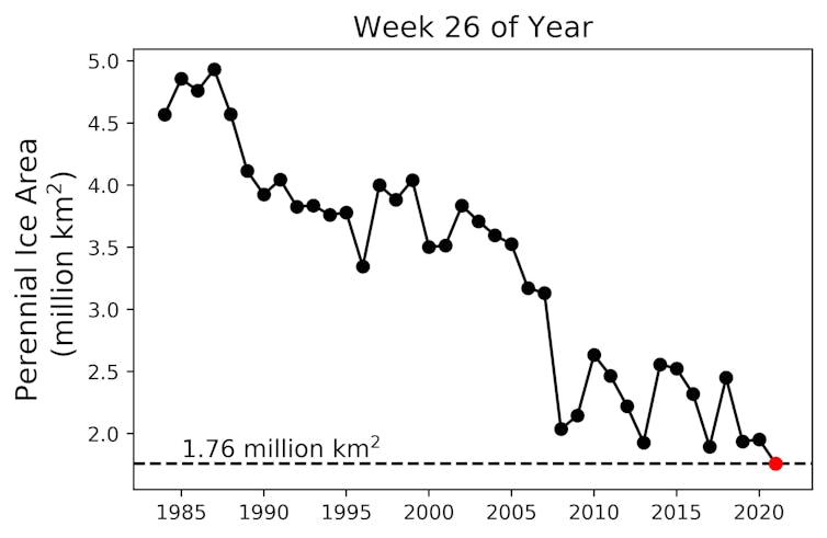 A graph showing perennial ice cover in the 26th week of the year since 1984.