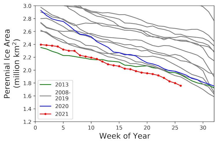 A line graph depicting perennial ice area with 2021 being the lowest line.