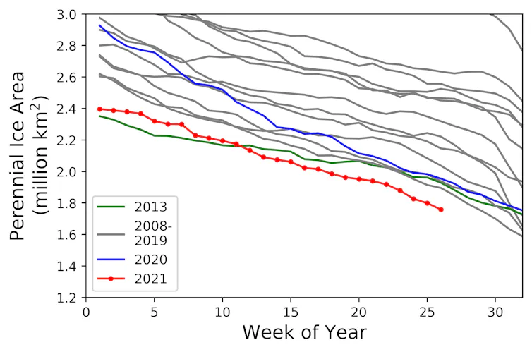 A line graph depicting perennial ice area with 2021 being the lowest line.