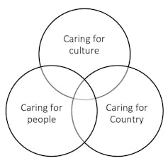 To enable healing, there's a more effective way to Close the Gap in employment in remote Australia