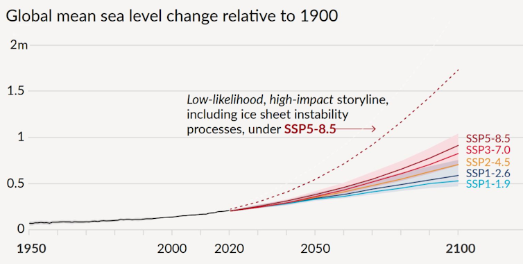 Gráficos de líneas que muestran que el aumento del nivel del mar se acelera más en escenarios de mayor impacto.