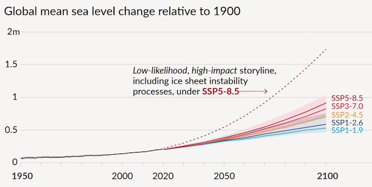 Line charts showing sea level rise accelerating the most in higher-impact scenarios.